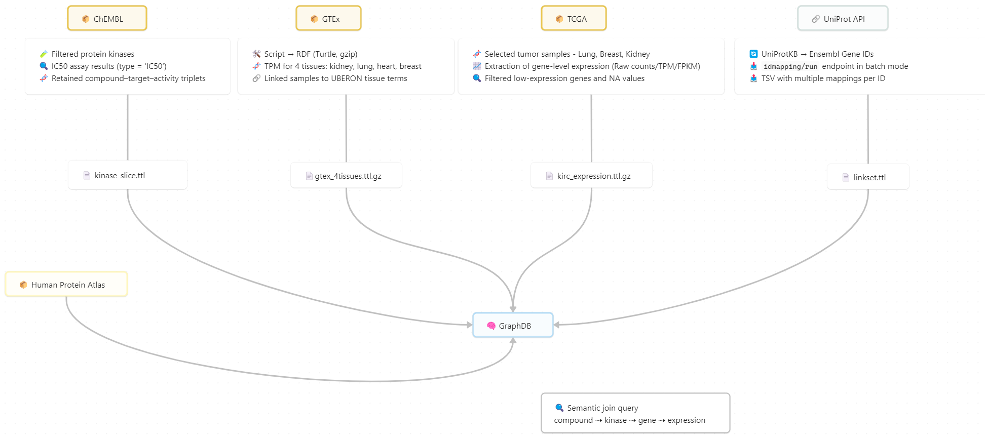 Integration Pipeline