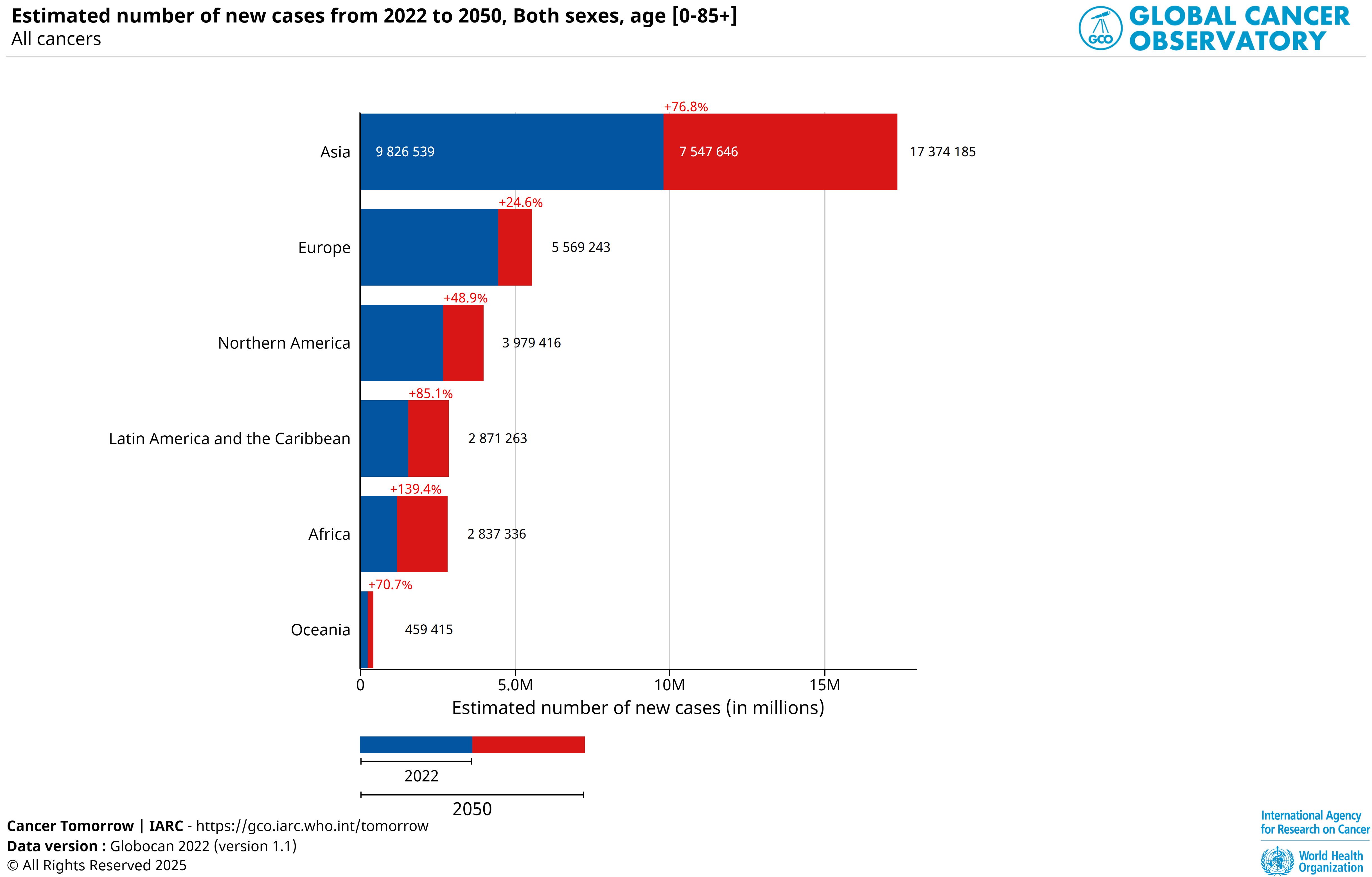 Projected Global Cancer Cases