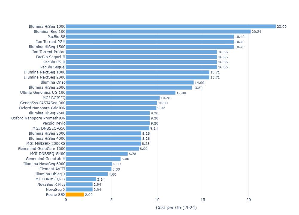 Cost per Gb by Instrument Model