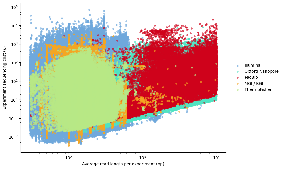 Experiment Cost vs Average Read Length
