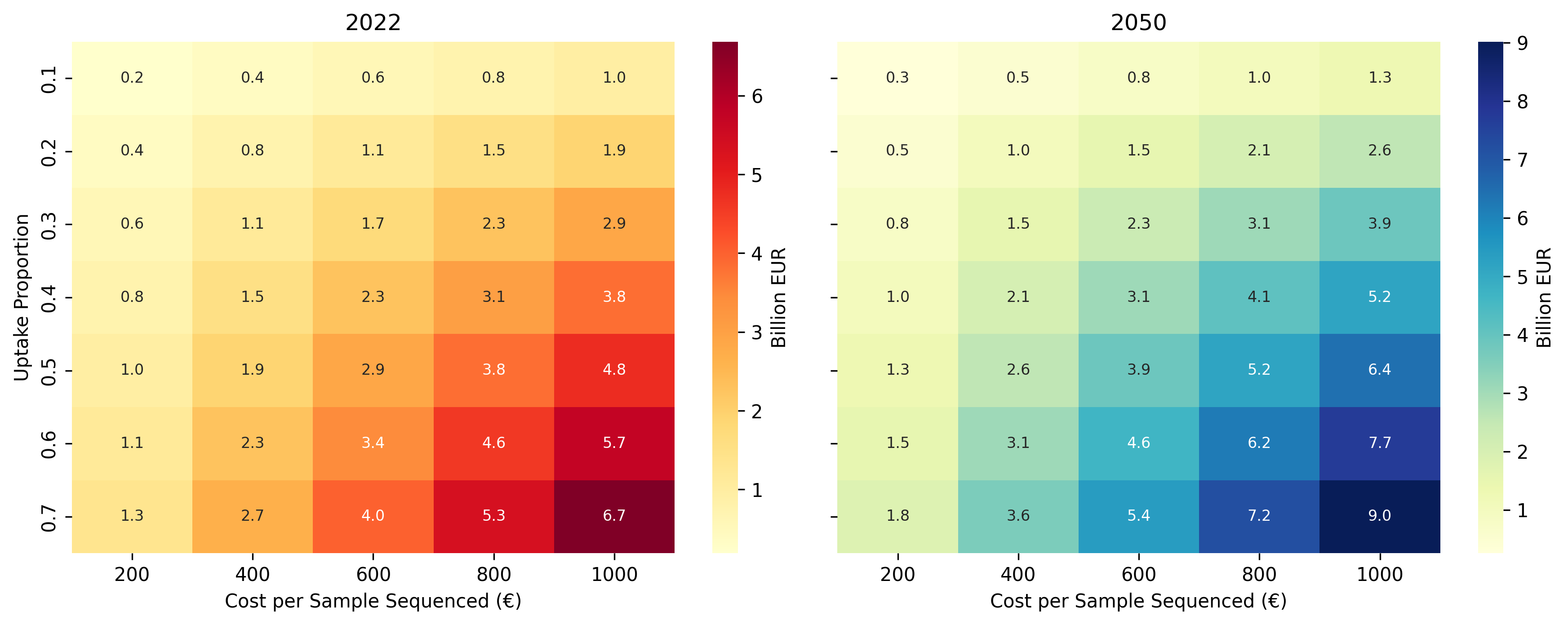 Projected sequencing costs heatmap