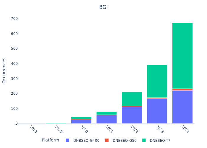 BGI Platform