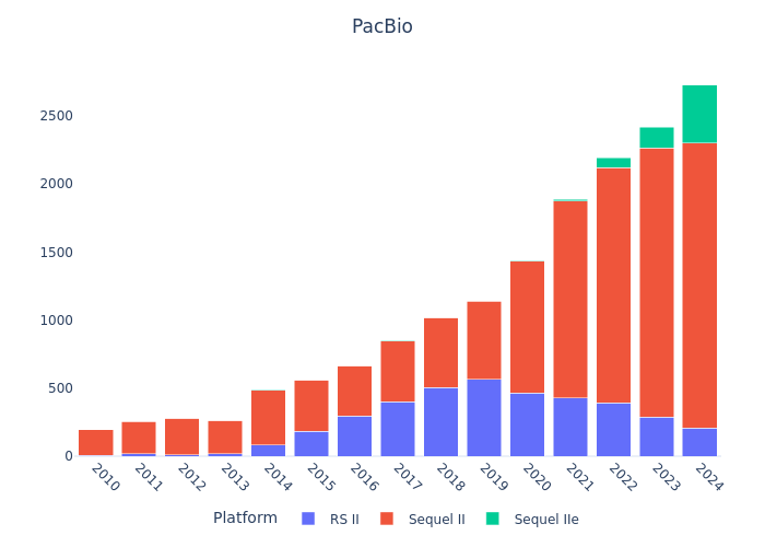 PacBio Platform