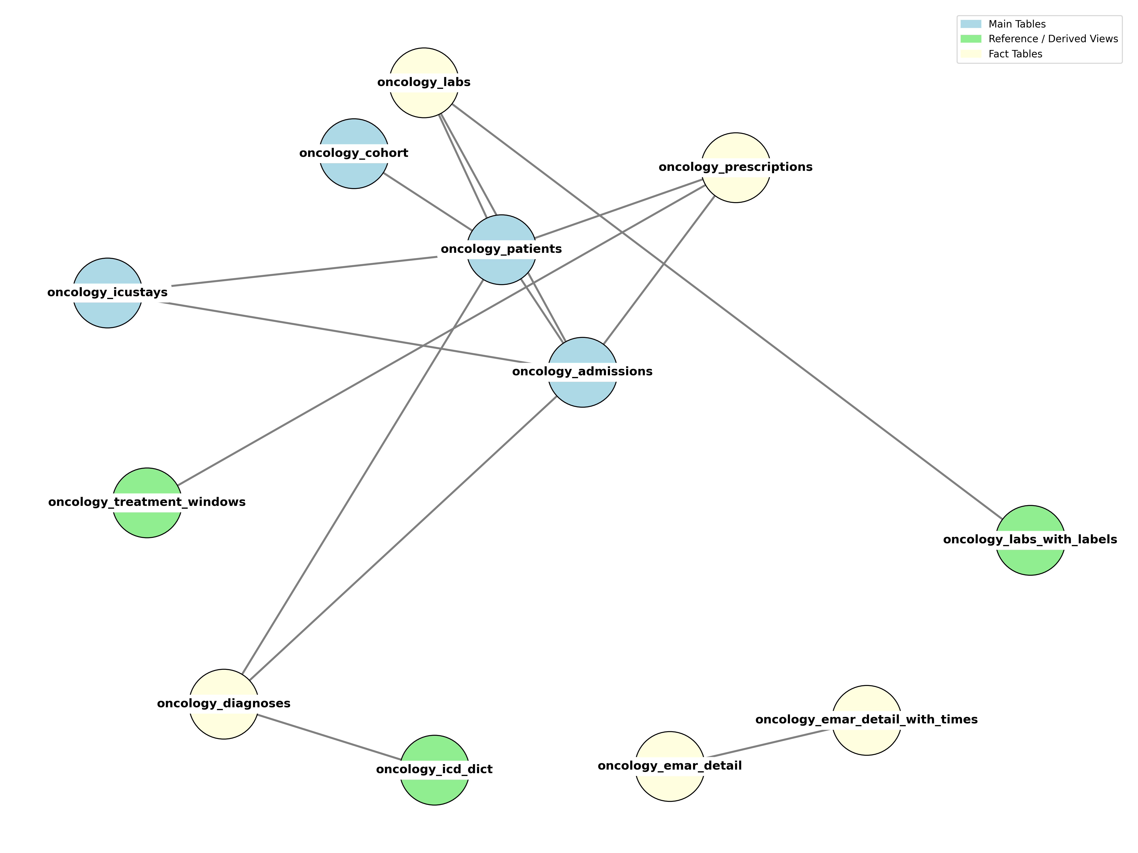 Oncology-Focused MIMIC-IV Schema
