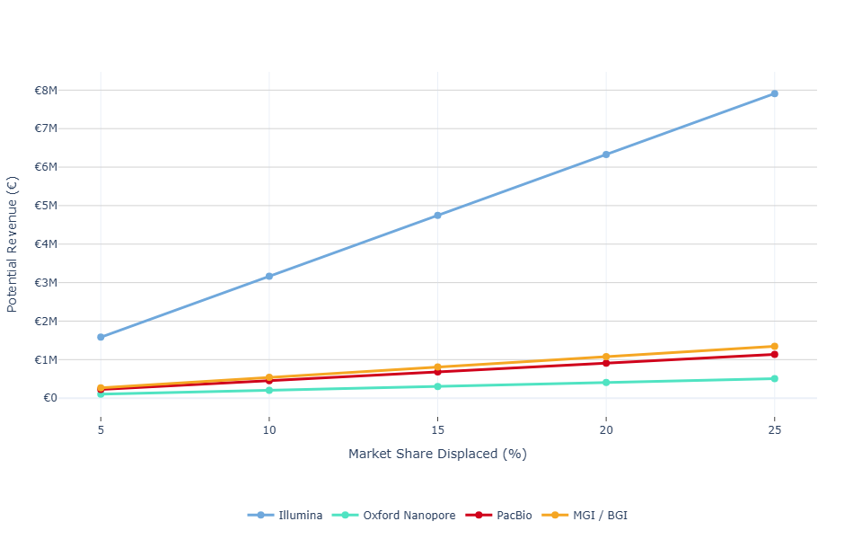 SBX Market Displacement Revenue Scenarios