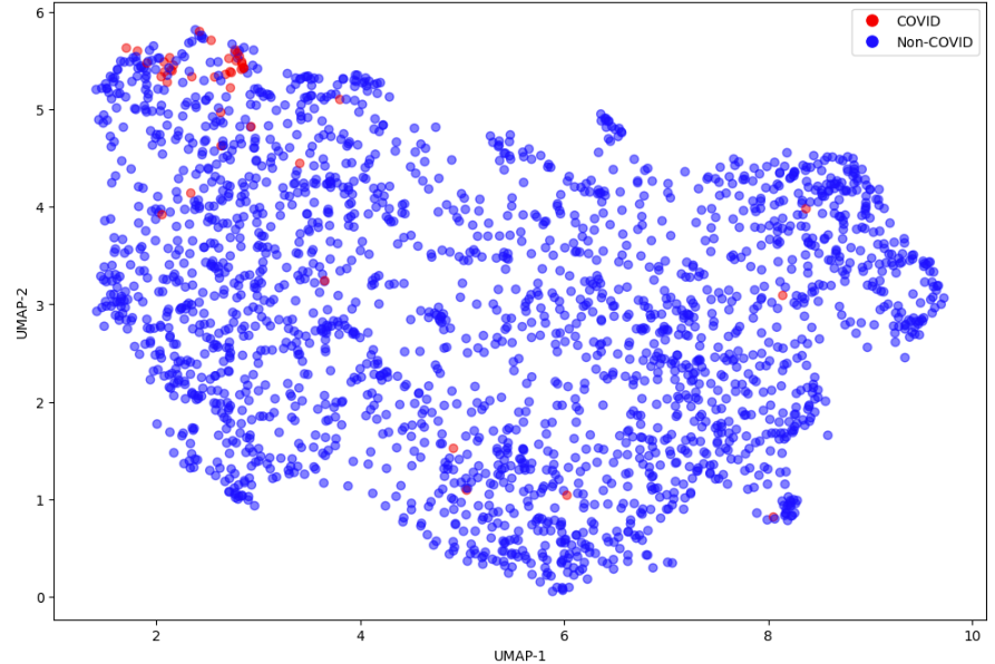 UMAP Visualization of scRNA-seq Studies