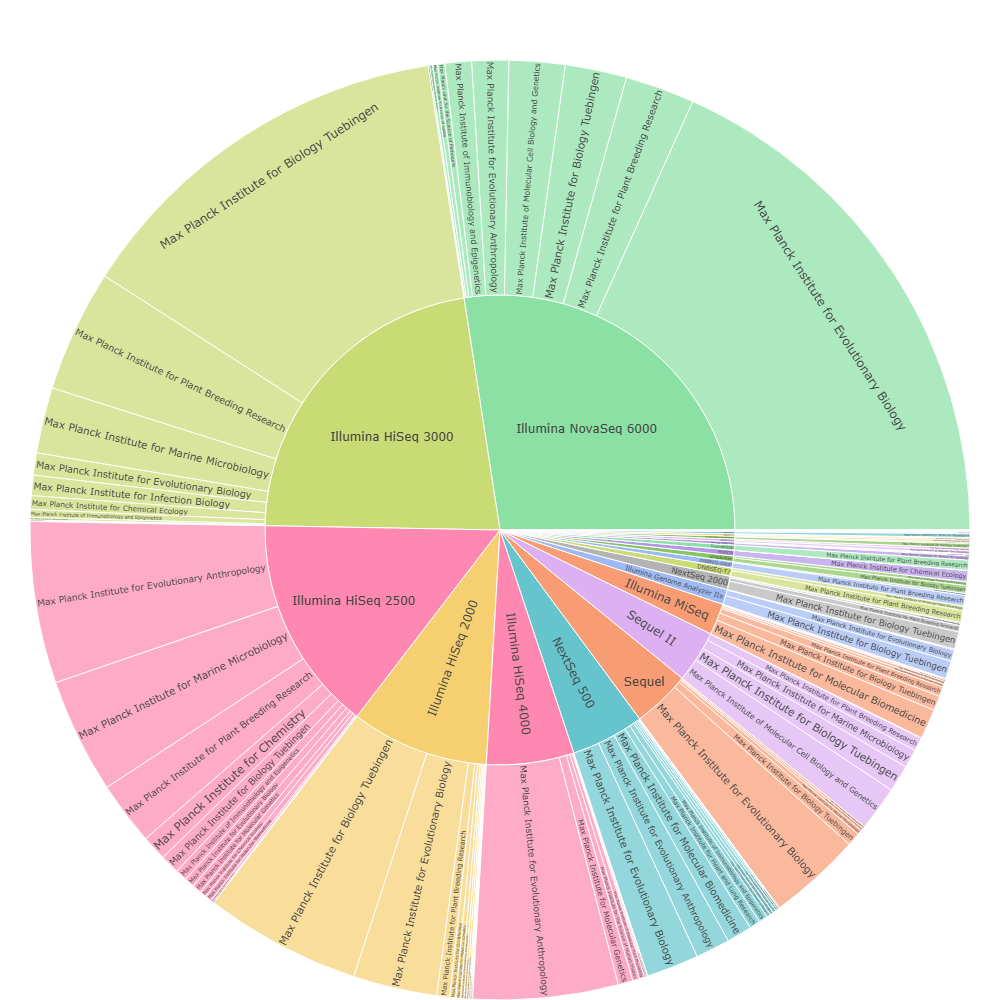 Main Institutes per Platform