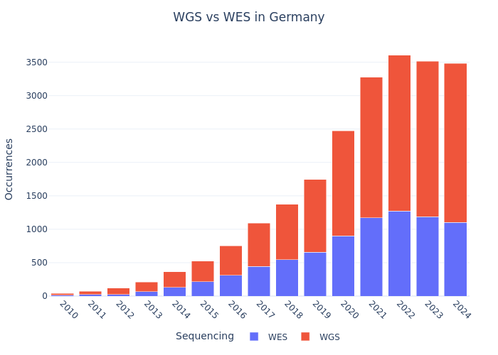WGS vs WES in Germany